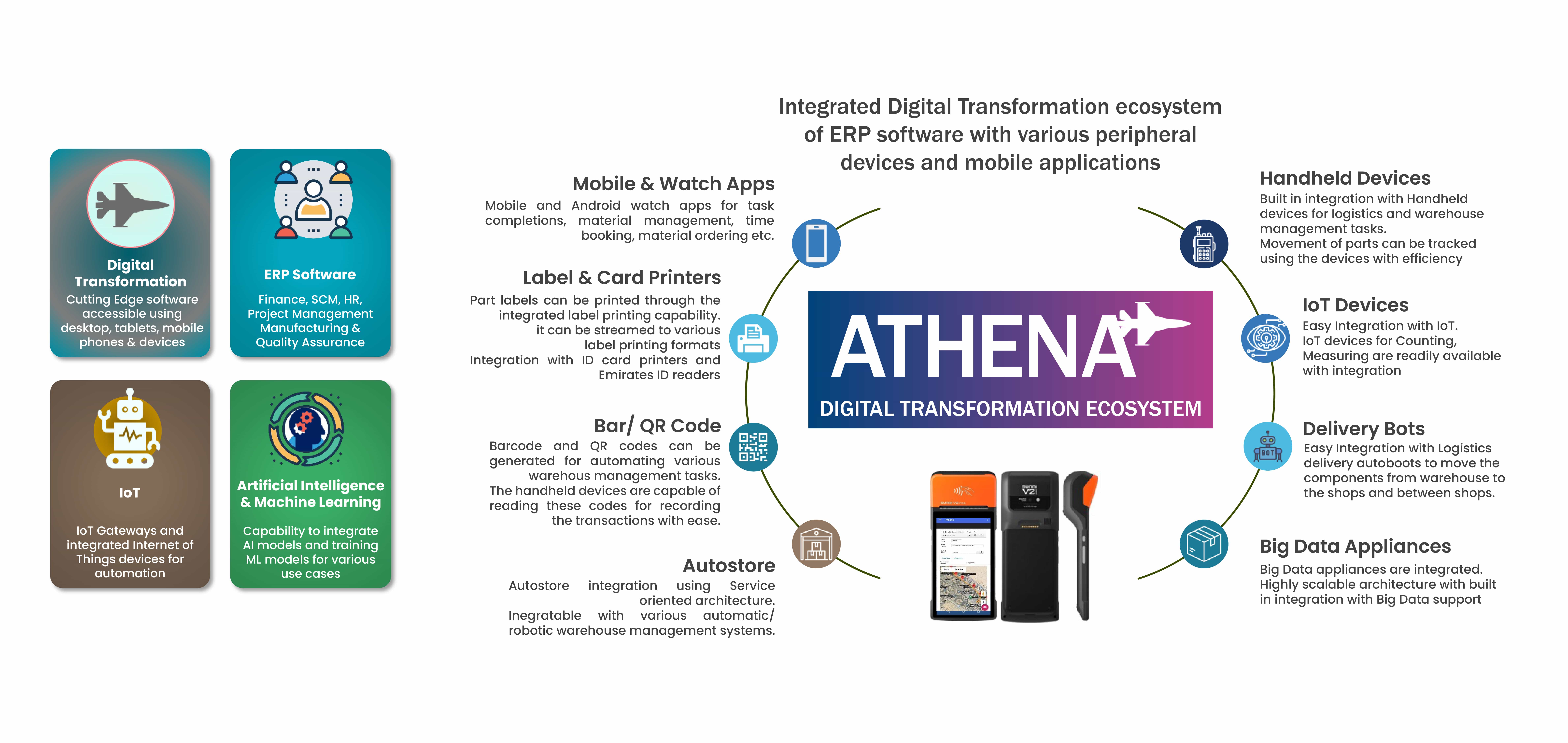 AMC ATHENA Enterprise digital transformation solution